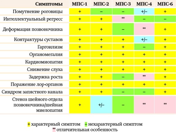 Дифференциальная диагностика мукополисахаридозов
Дифференциальная диагностика мукополисахаридозов